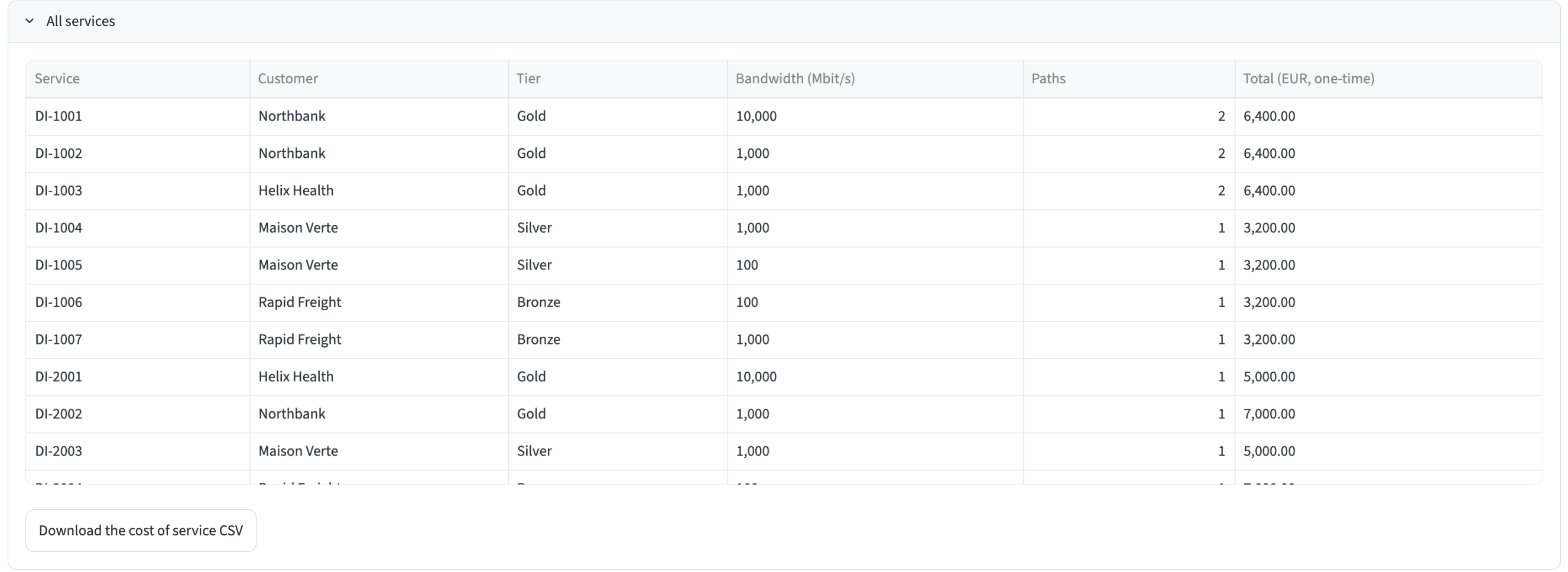 The All services panel: each service with its customer, tier, bandwidth, paths and total, and the Download the cost of service CSV button