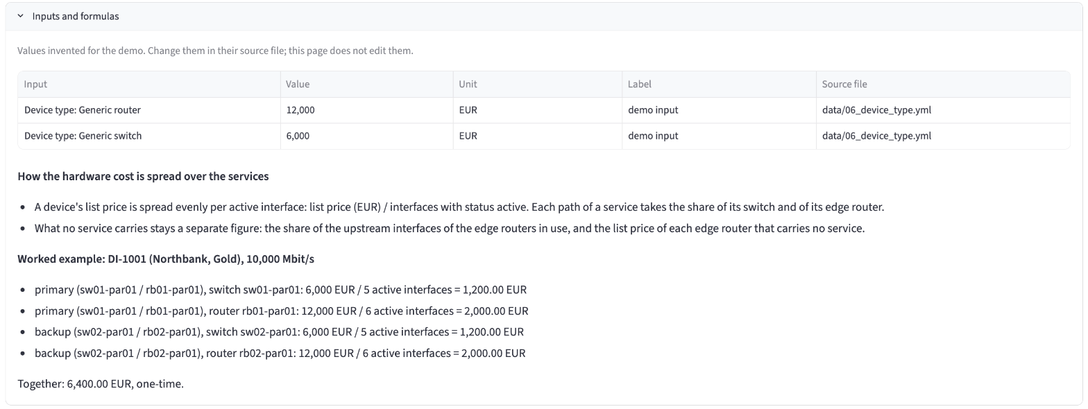 The Inputs and formulas panel with CAPEX selected: the list prices of the Generic router and the Generic switch from data/06_device_type.yml, how the hardware cost is spread, and the worked example for DI-1001