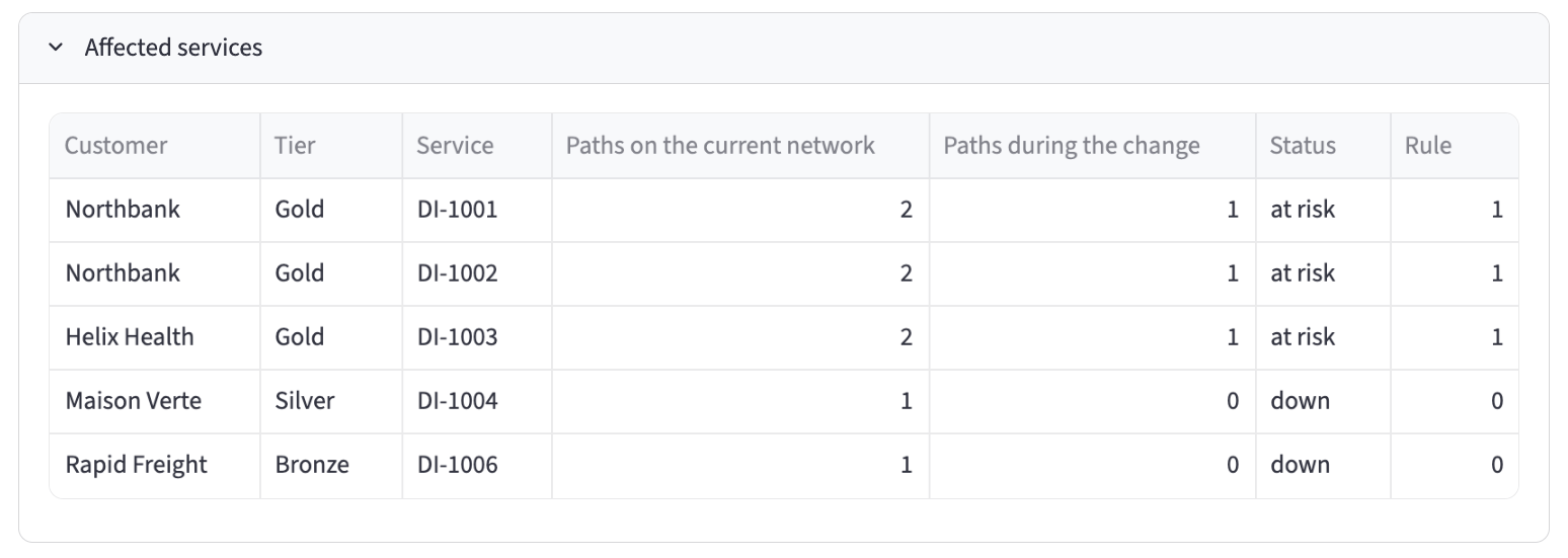 The Affected services table: three Gold services at risk on one path, and one Silver and one Bronze service down