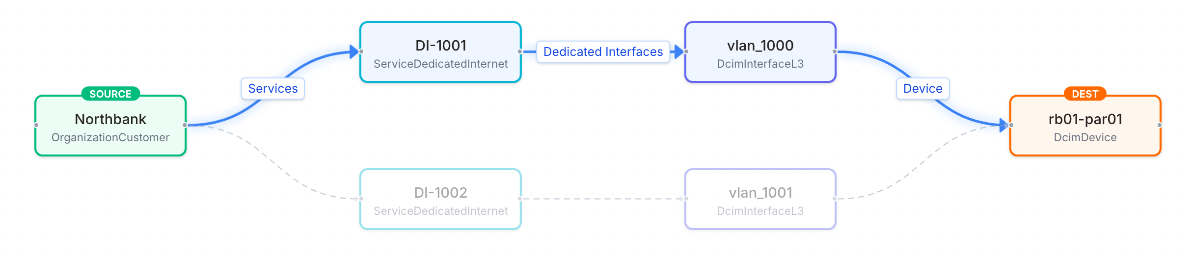 Path Traversal from the customer Northbank to Paris edge router 1: two paths, through DI-1001 and DI-1002 and their gateway interfaces
